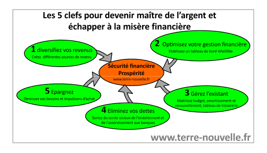 Les 5 clefs pour devenir maître de l'argent et échapper à la misère financière